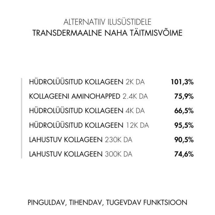 collagenina täidab nahka sügavuti